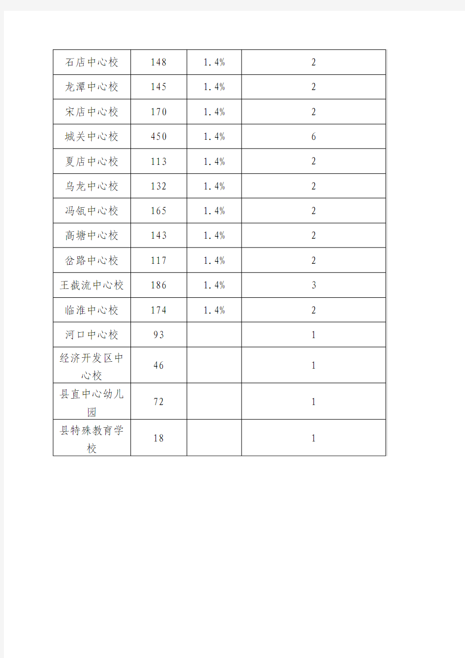 霍邱县2016年度教育系统小学(幼儿园)评审高级教师岗位数额分配表