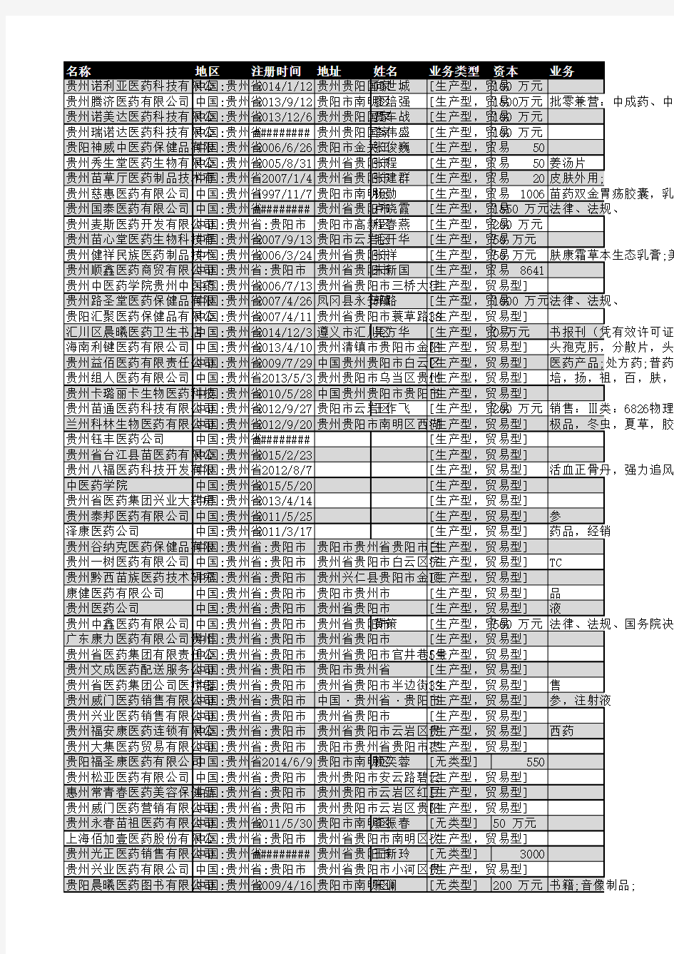 2018年贵阳市医药行业企业名录85家