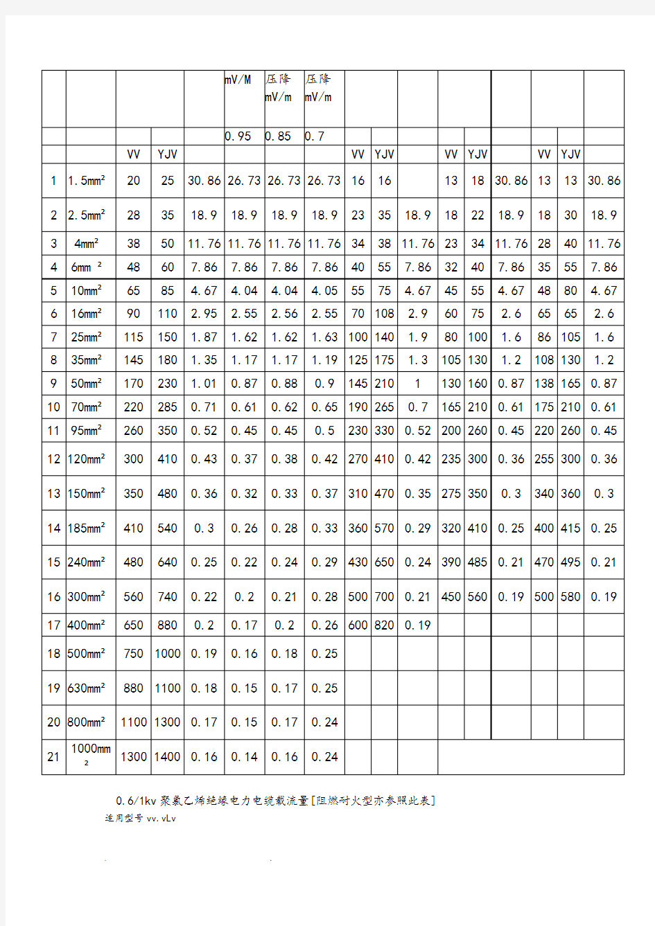 (完整版)电线电缆载流量表