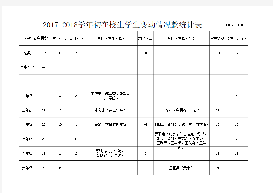 2017-2018学年初在校生学生变动情况款统计表