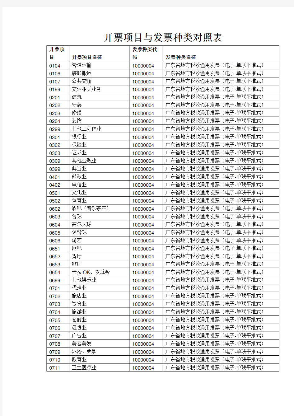 开票项目与发票种类对照表