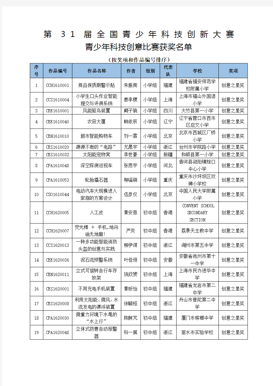 第31届全国青少年科技创新大赛青少年科技创意比赛获奖名单