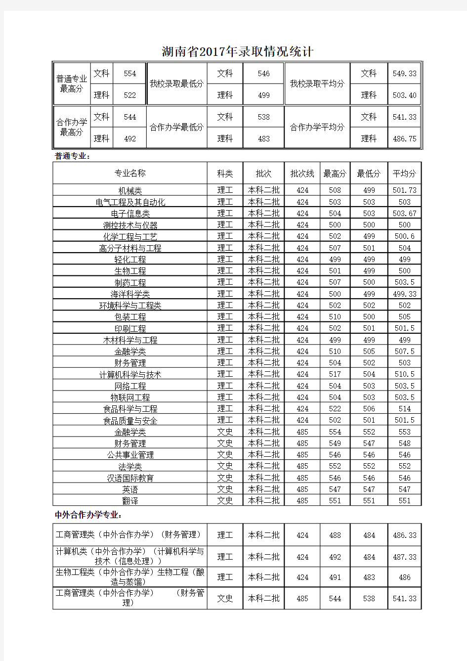 湖南2017年录取情况统计