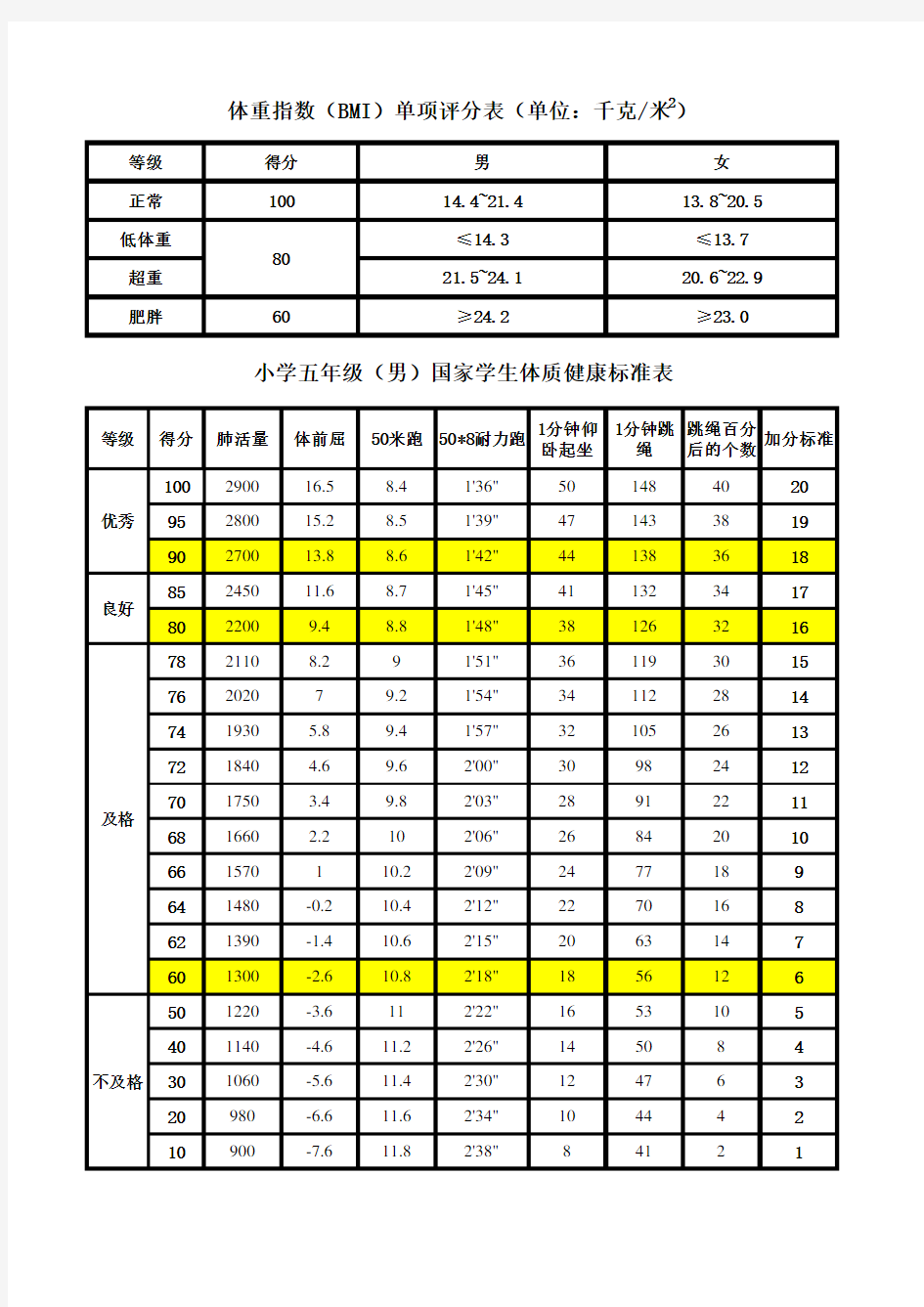 国标体测标准小学五年级