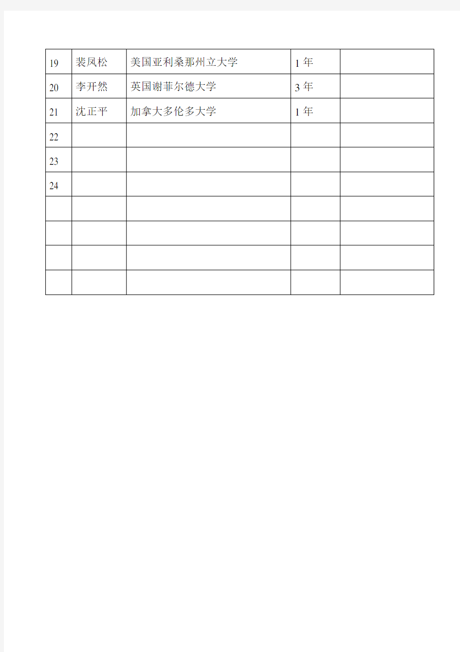 城环学院教工境外研修一览表