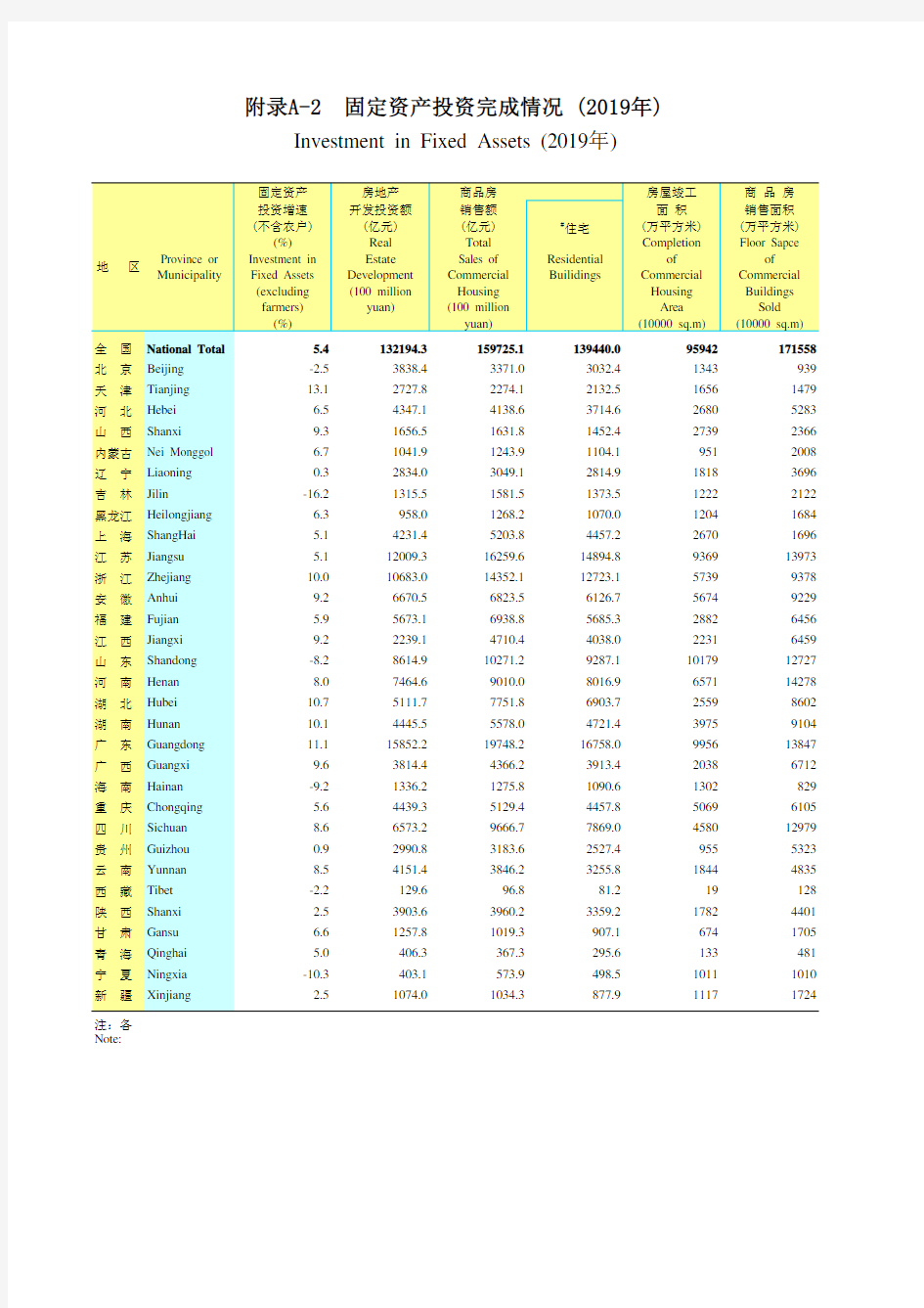 广东年鉴2020全国各地区社会经济发展指标：固定资产投资完成情况(2019年)