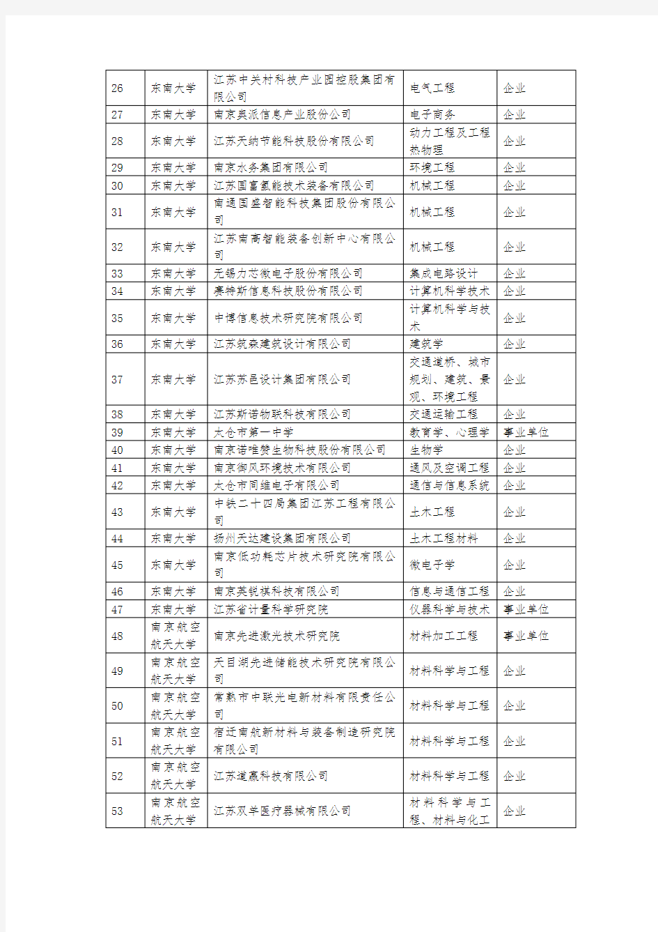 2020年江苏省研究生工作站拟认定名单