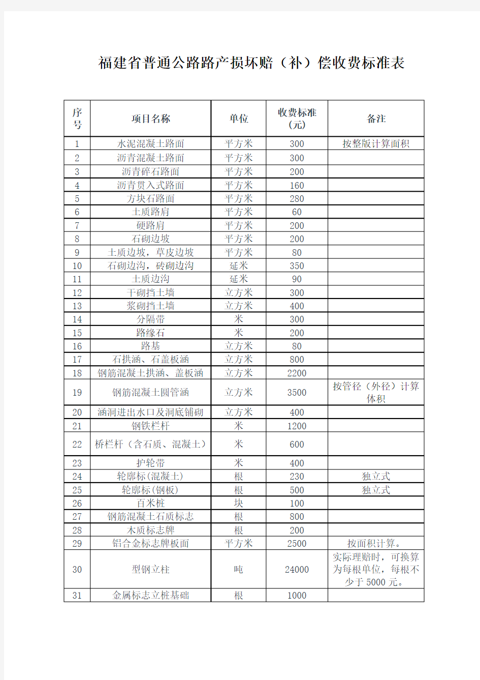 福建普通公路路产损坏赔补偿收费标准表