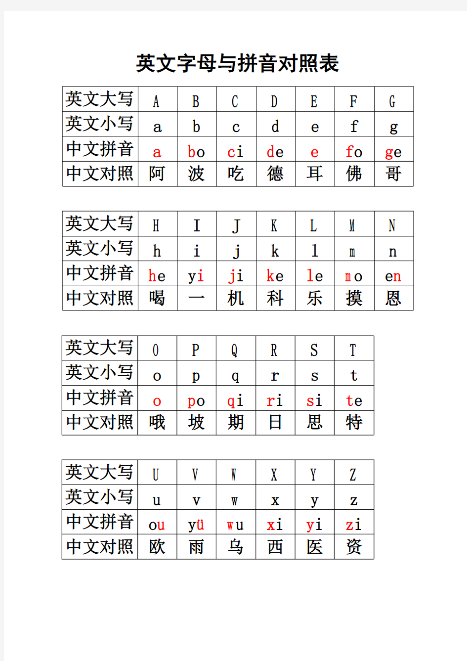 英文字母与汉语拼音对照表