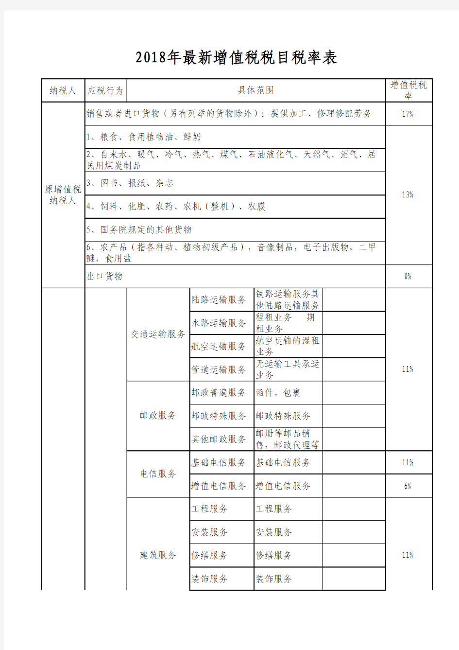 2018年最新税目税率表