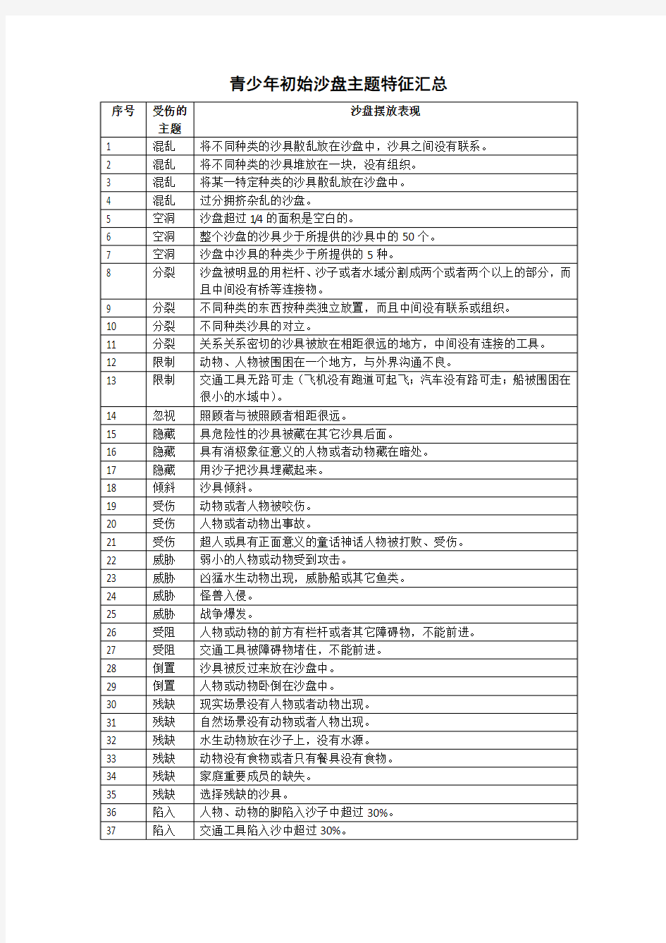 初始沙盘主题特征汇总(第三课)