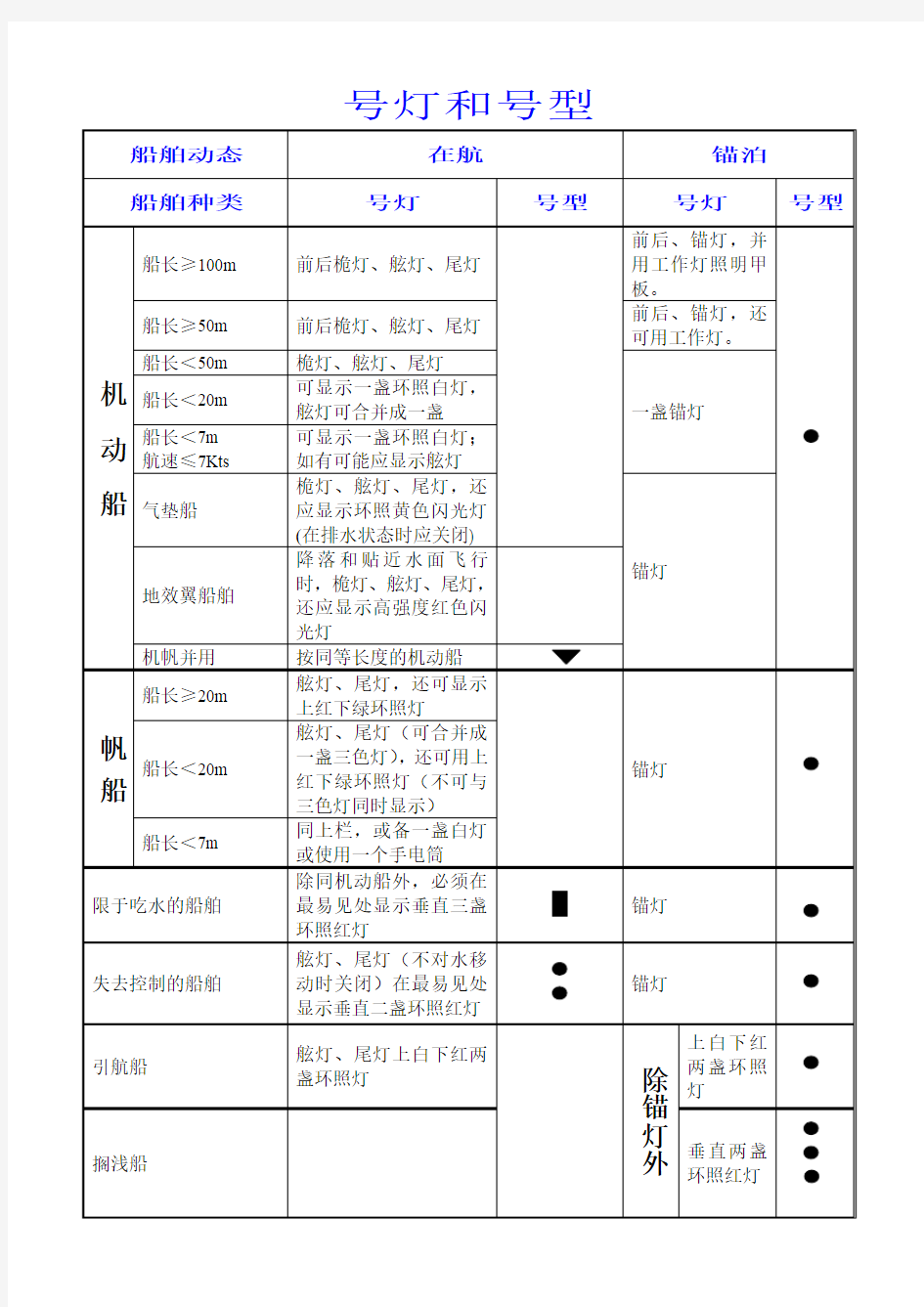 船舶号灯号型总结.