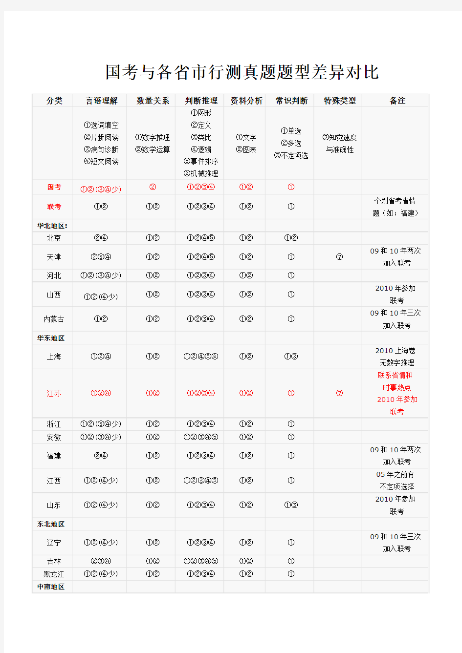 国考与各省市行测真题题型差异对比