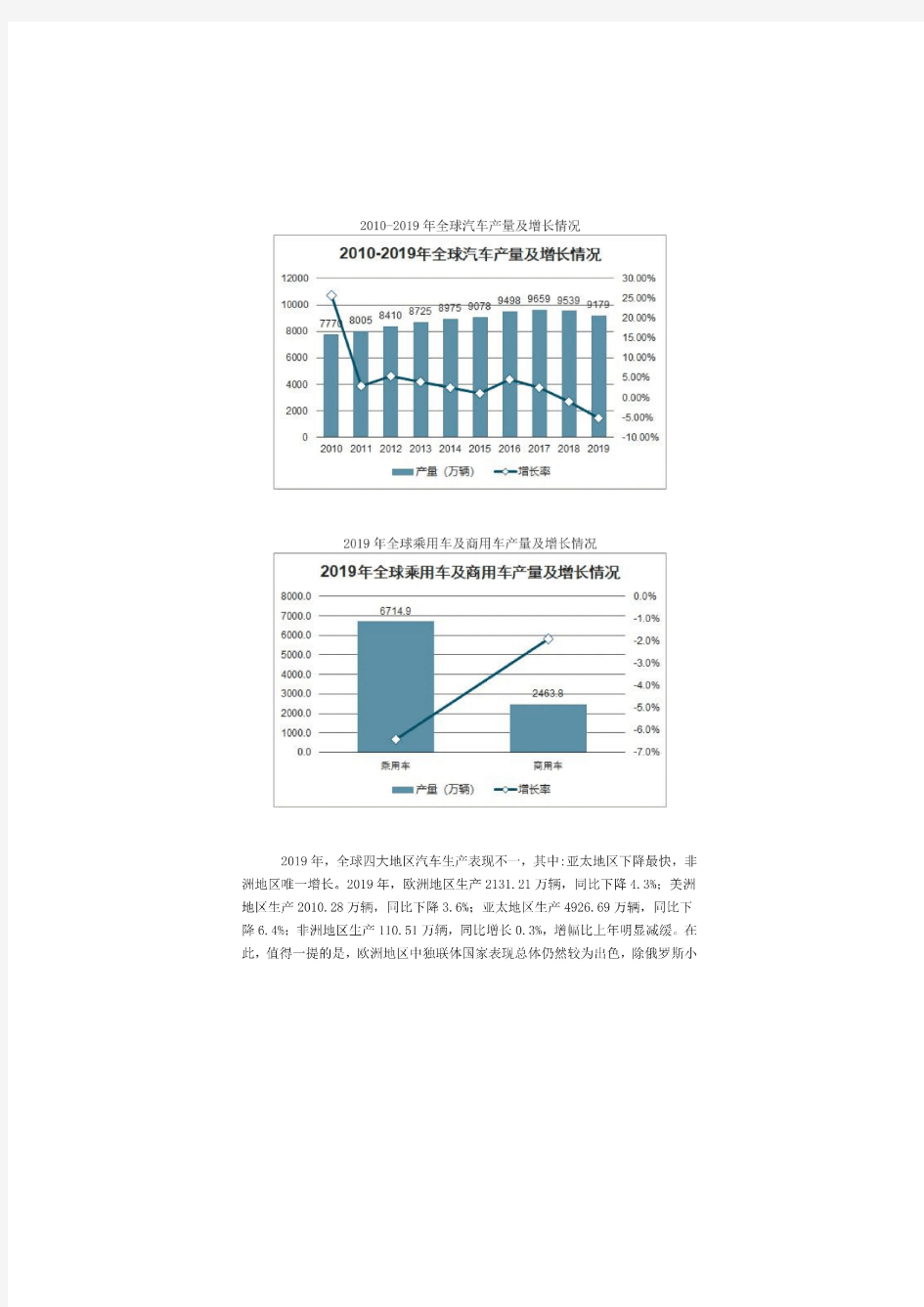 2019 年全球及中国汽车行业发展概况及未来发展