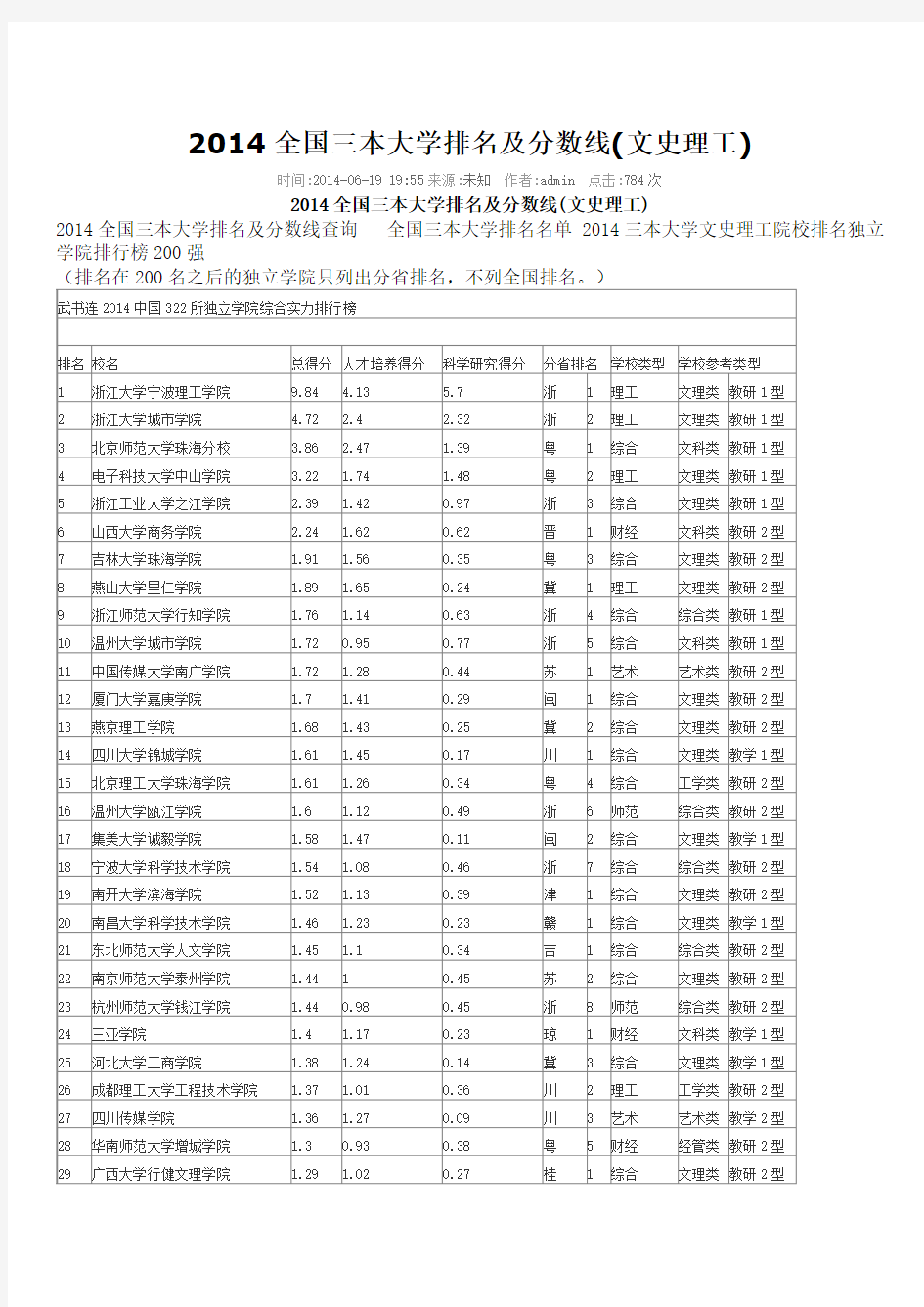 2014全国三本大学排名及分数线