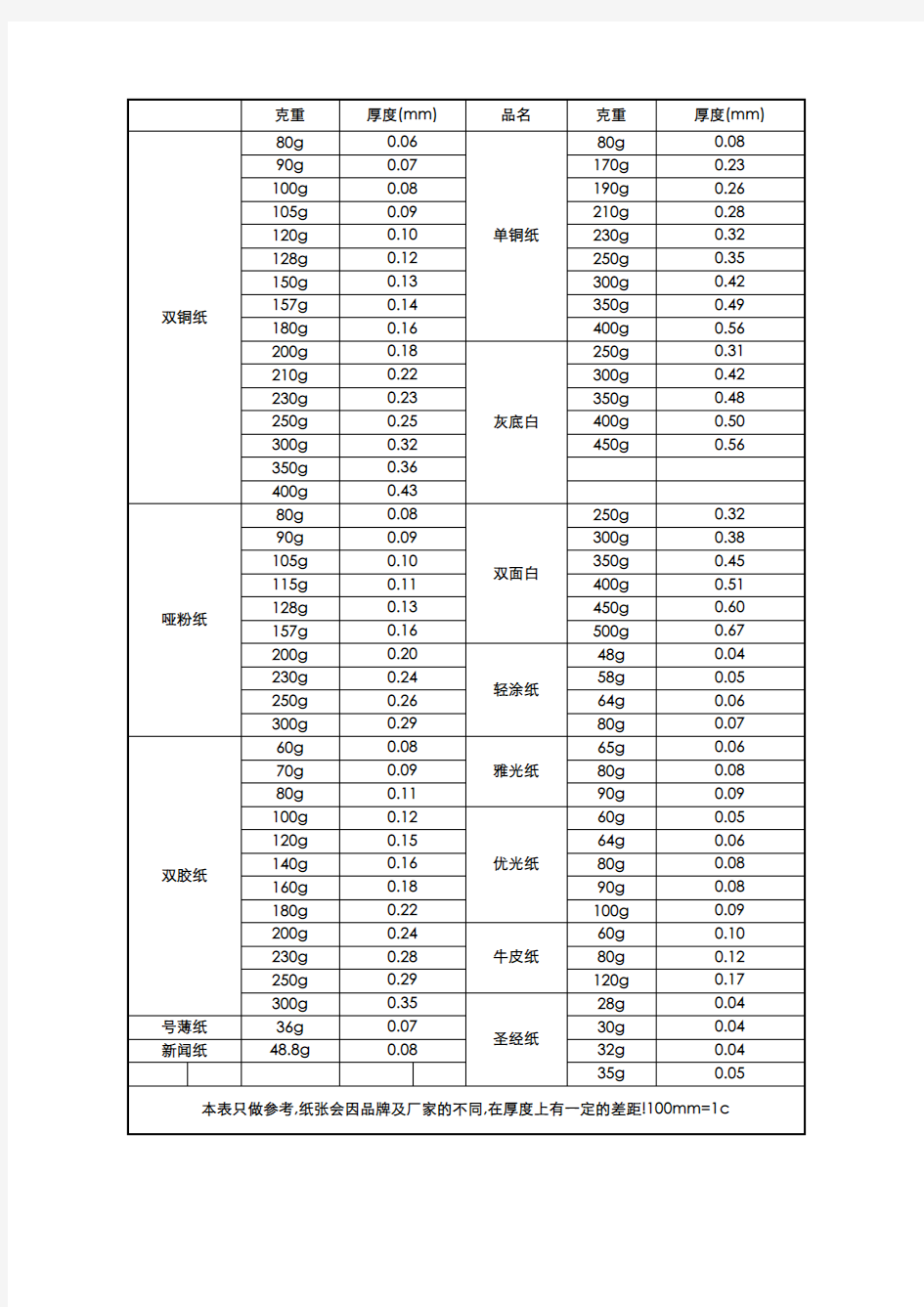 纸张克重 厚度对照一览表