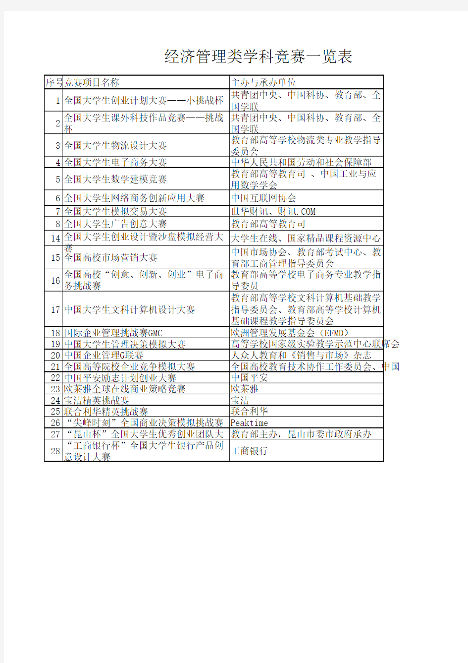 2017经济管理类学科竞赛