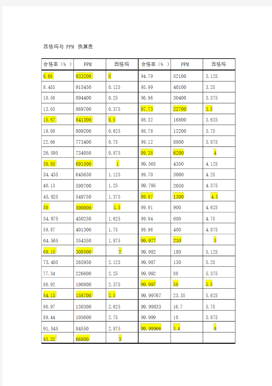 (完整word版)西格玛与PPM换算表.doc