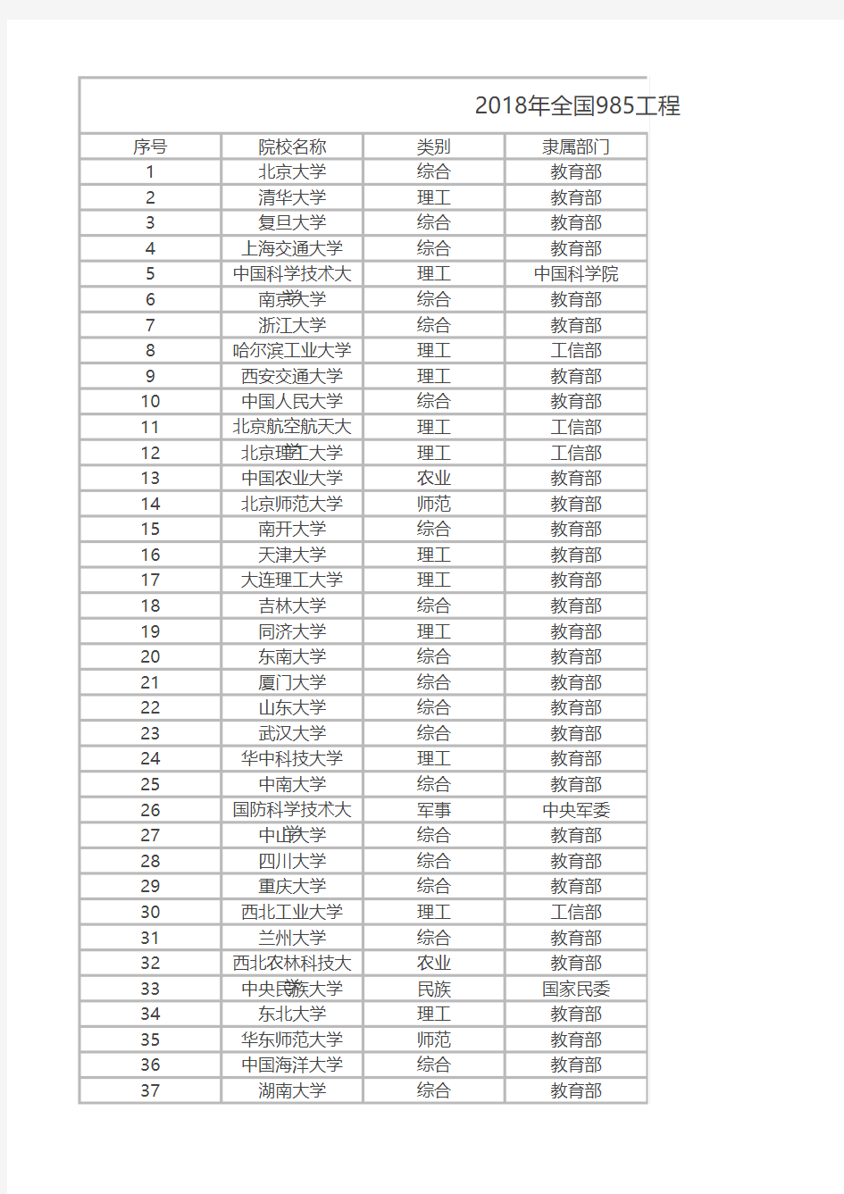 2018年全国985工程-985平台-211工程大学名单