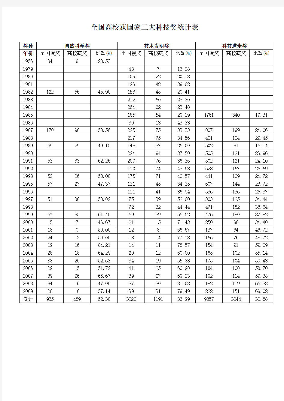 全国高校获国家三大科技奖统计表