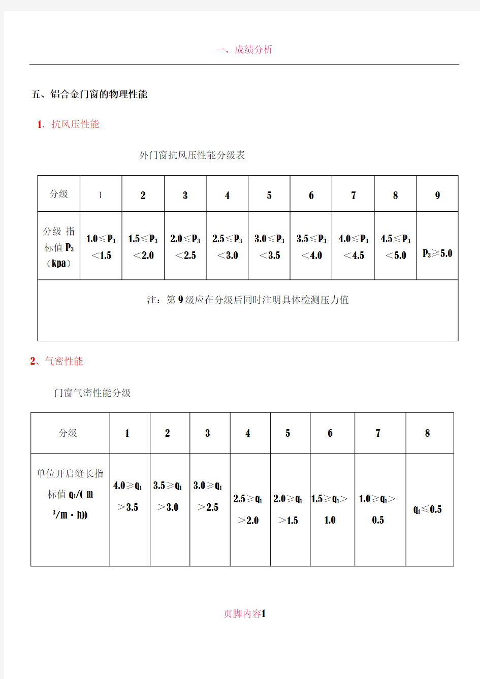 2017-建筑门窗性能等级表+建筑幕墙性能等级表