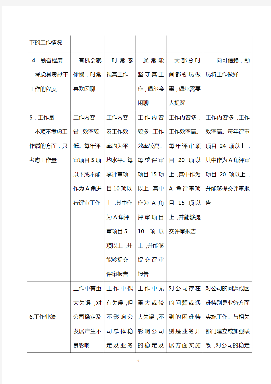 业务部门绩效考核评分标准