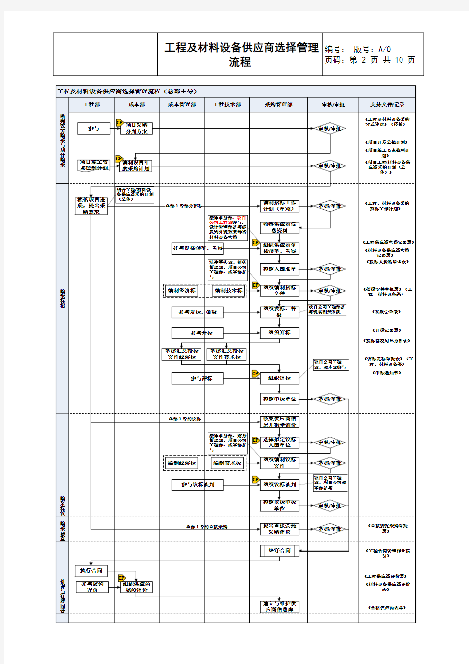 工程及材料设备供应商选择管理流程