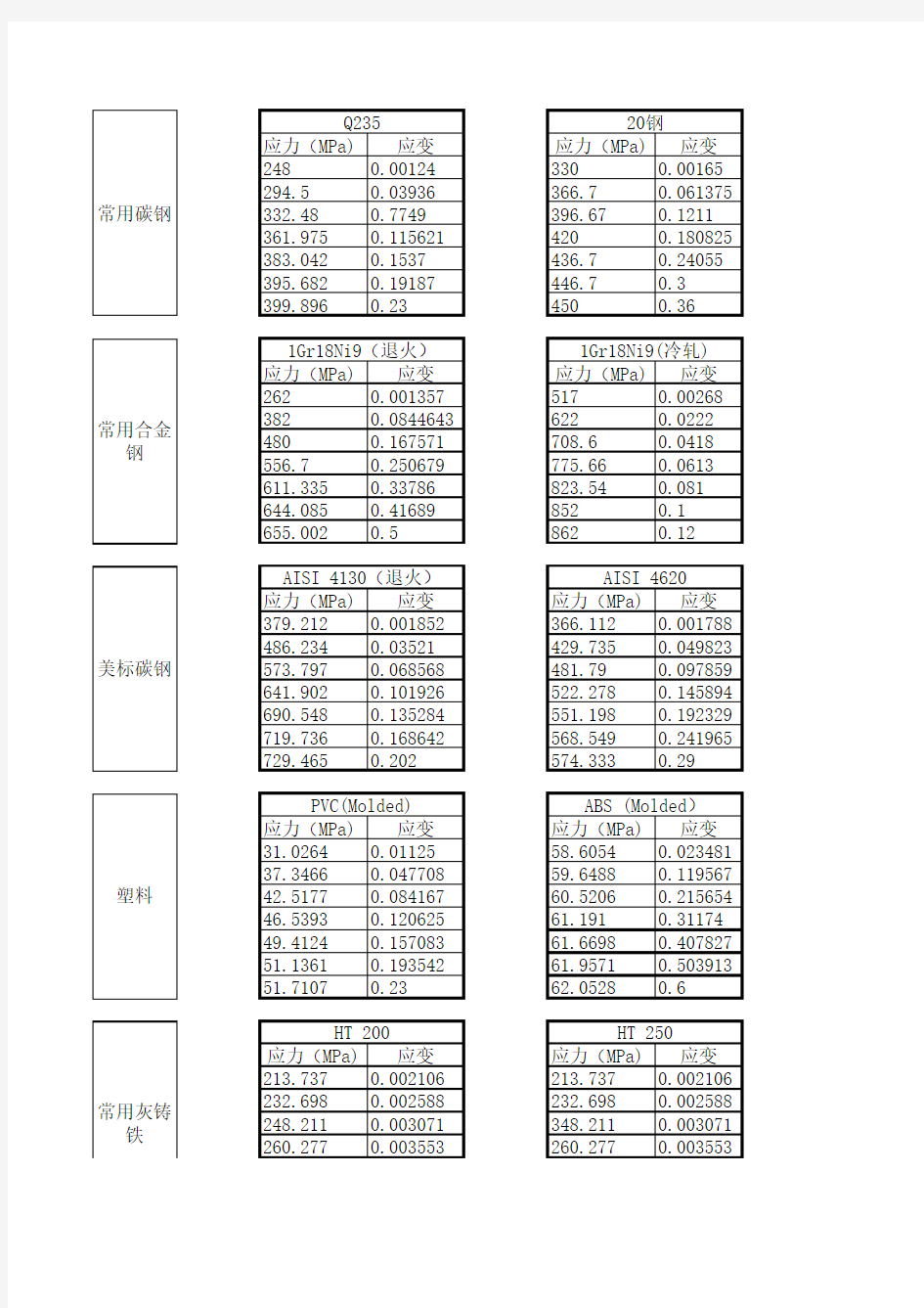 常用材料应力应变数据(塑性阶段用)