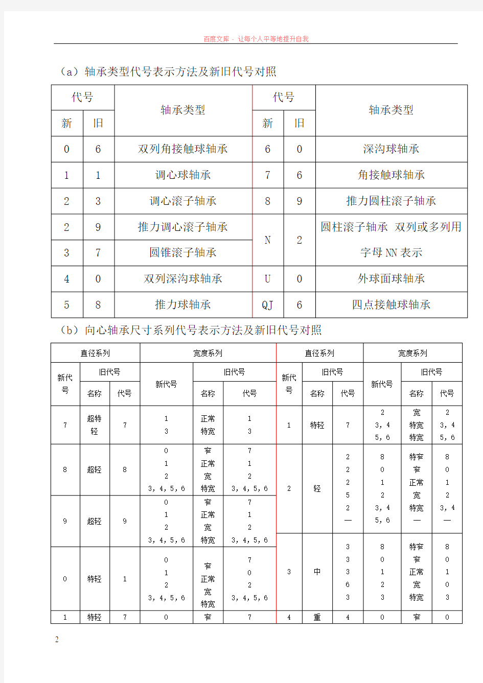 滚动轴承代号表示方法