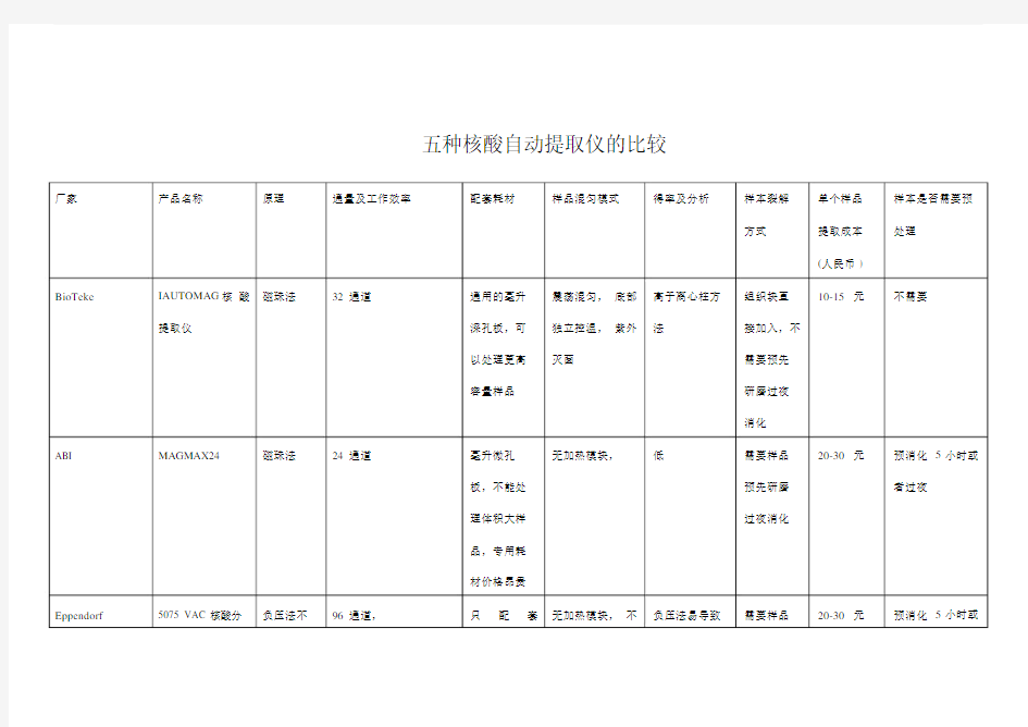 五种核酸提取仪的比较.doc