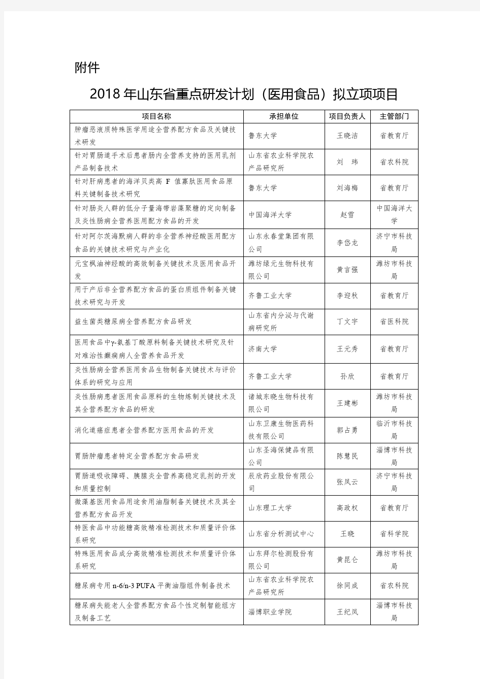 2018年山东重点研发计划医用食品拟立项项目