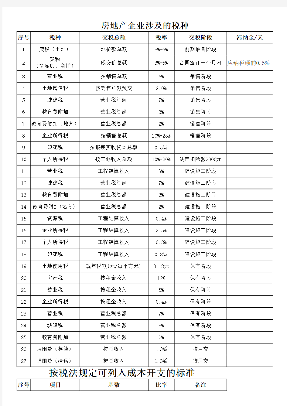 房地产企业涉及税种