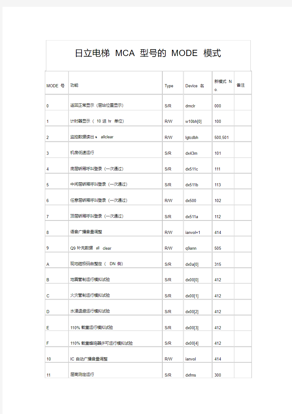 最新日立电梯MCA型号的MODE模式.pdf