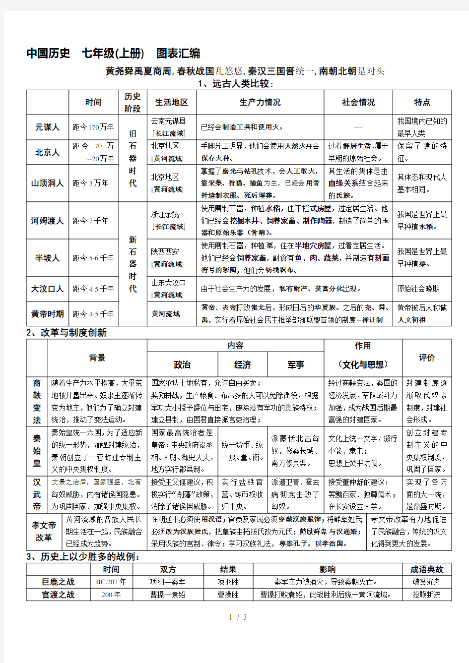 人教版历史七年级上-表格总结(专题)