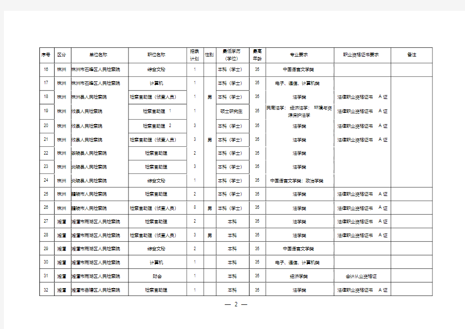 2017年湖南省考试录用检察院工作人员计划职位表