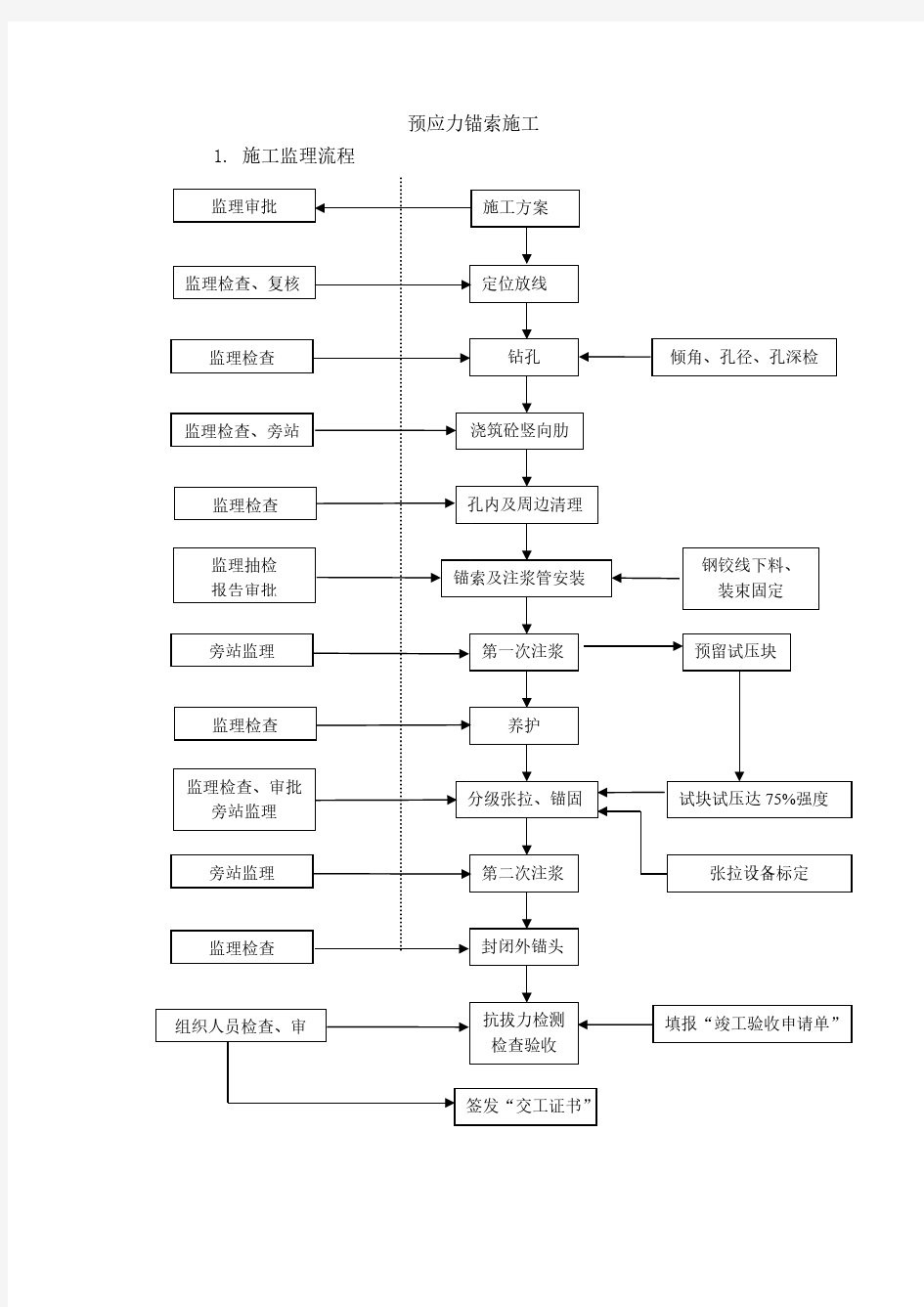 预应力锚索施工细则