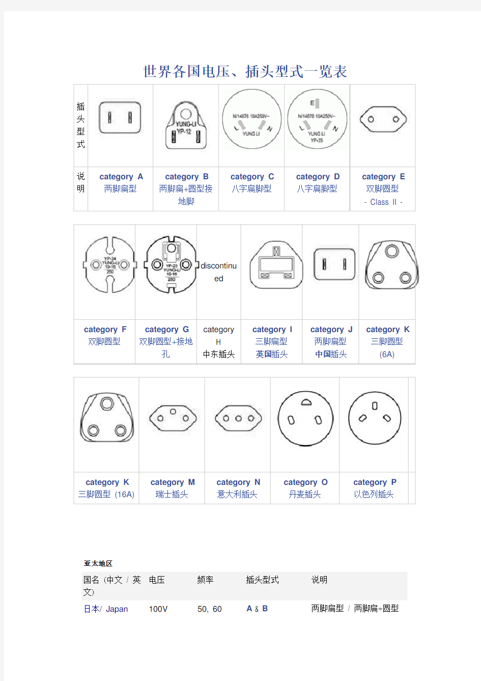 世界各国电压、插头型式一览表