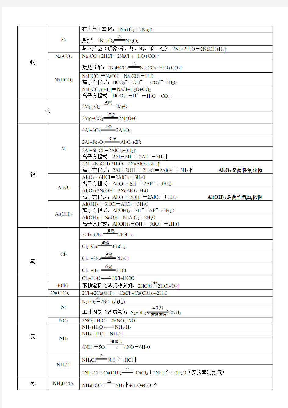 高中会考化学方程式整理归纳