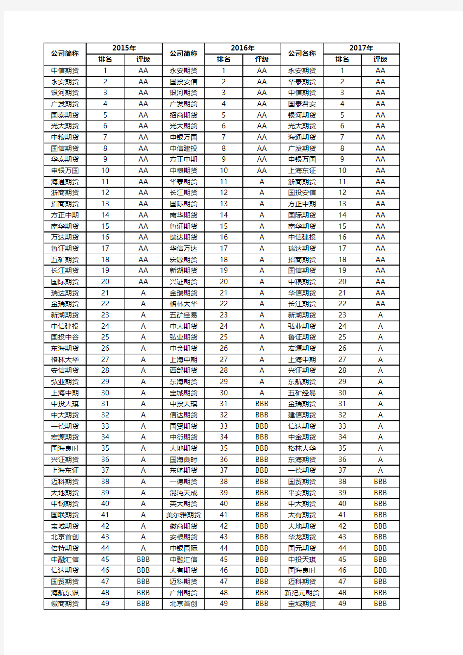 2015-2019年期货公司分类评级排名