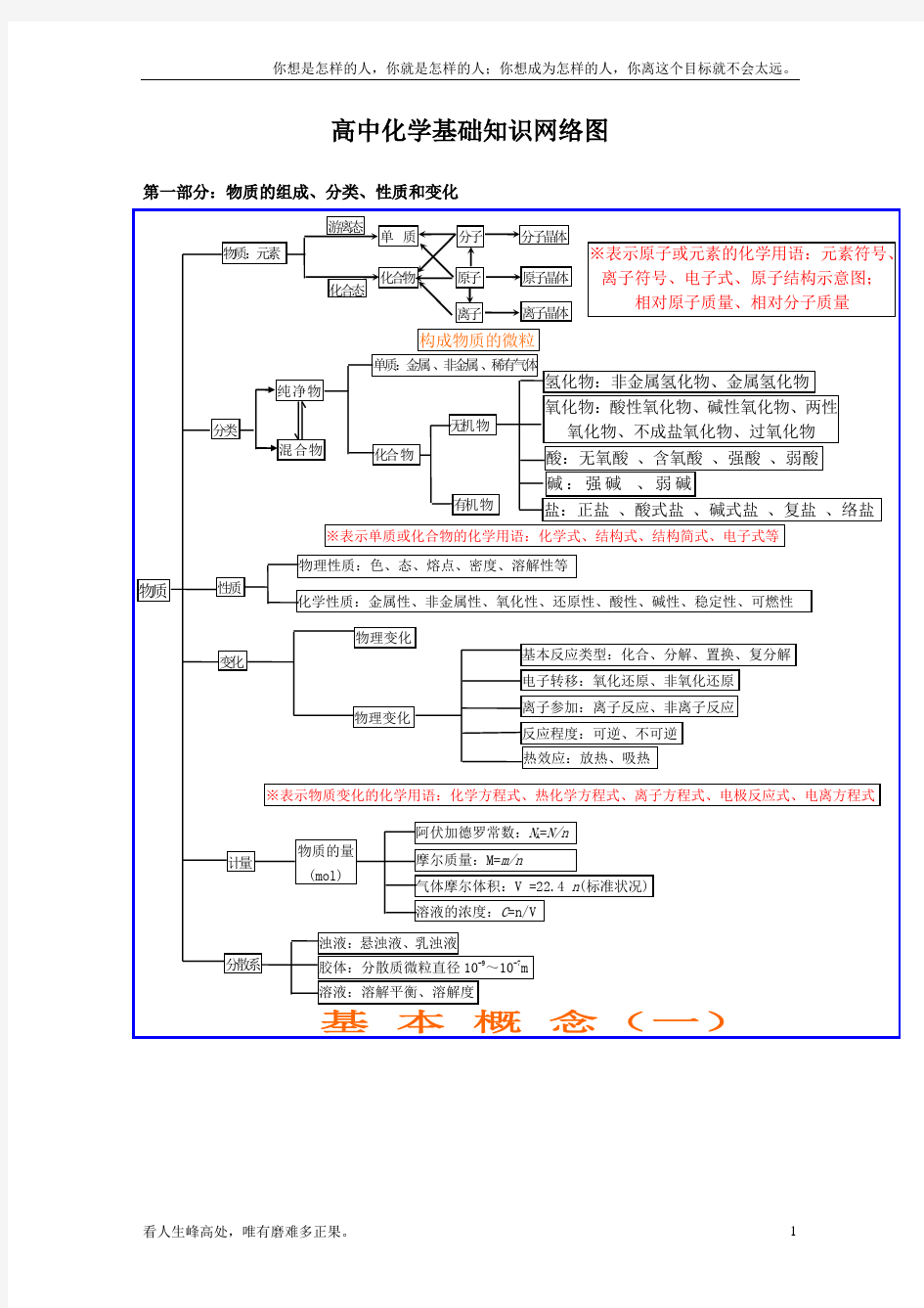 (新)高中化学必修一知识网络结构图