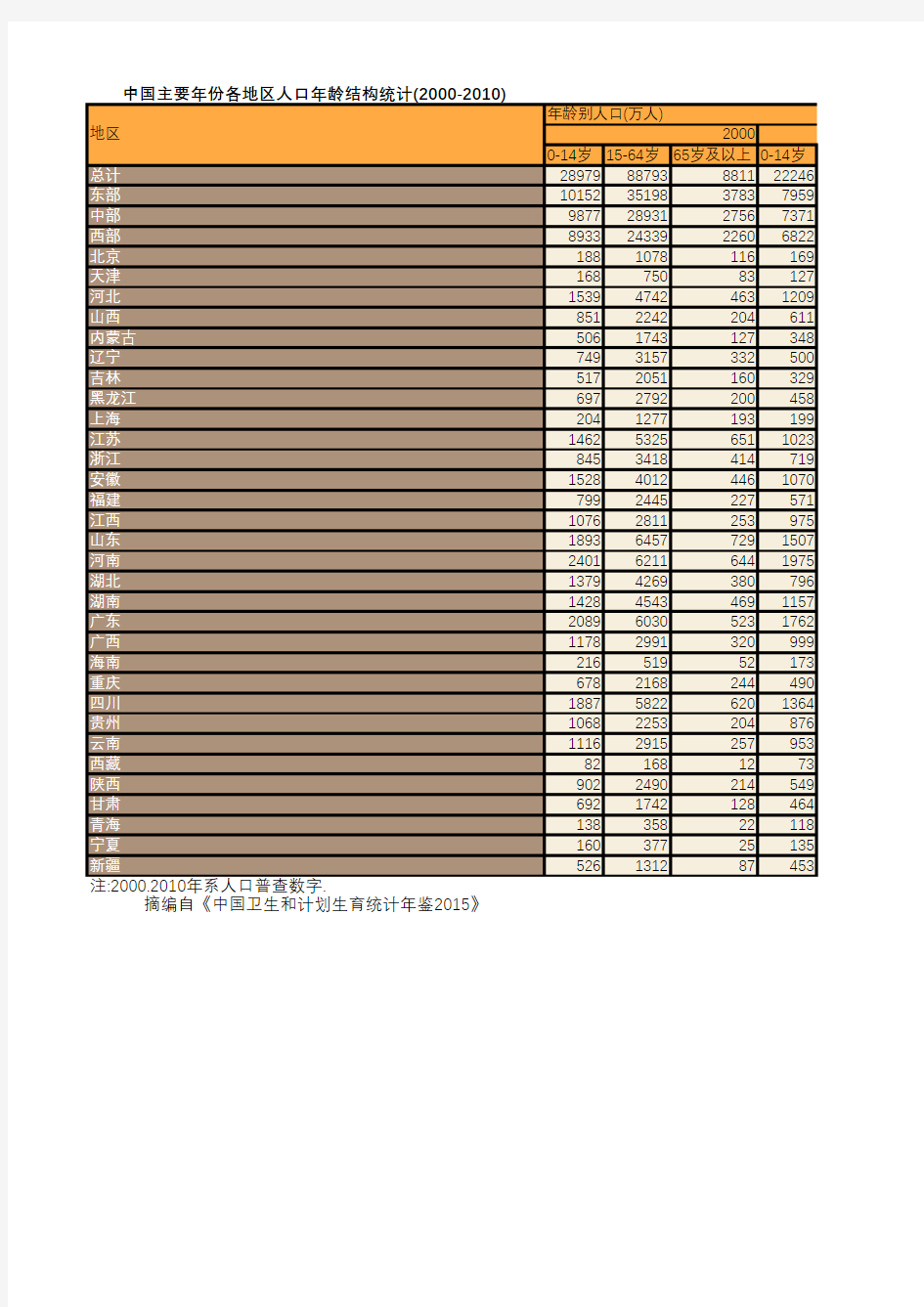 卫生健康年鉴2015：中国主要年份各地区人口年龄结构统计(2000-2010)