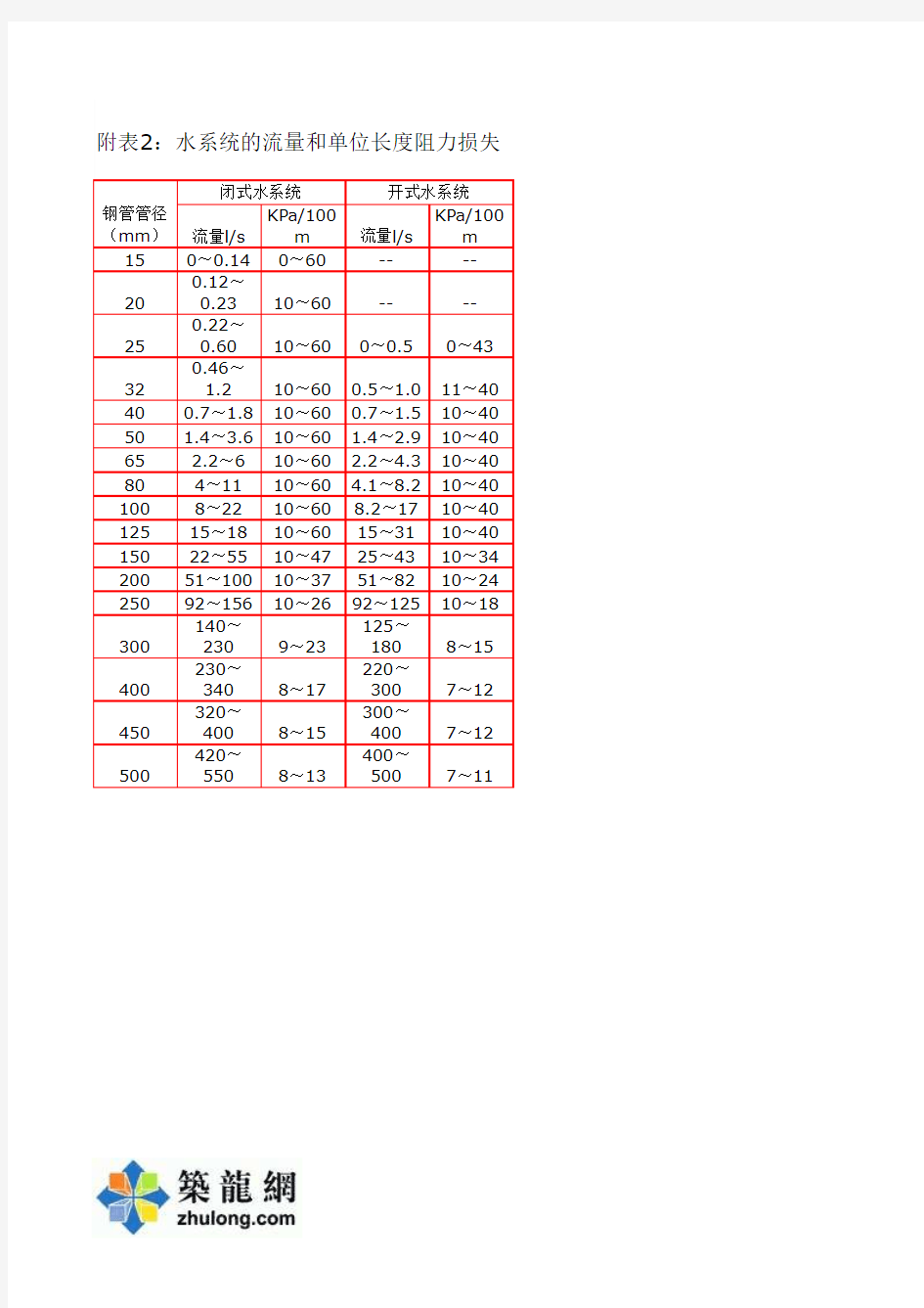 暖通空调基础设计常用参数