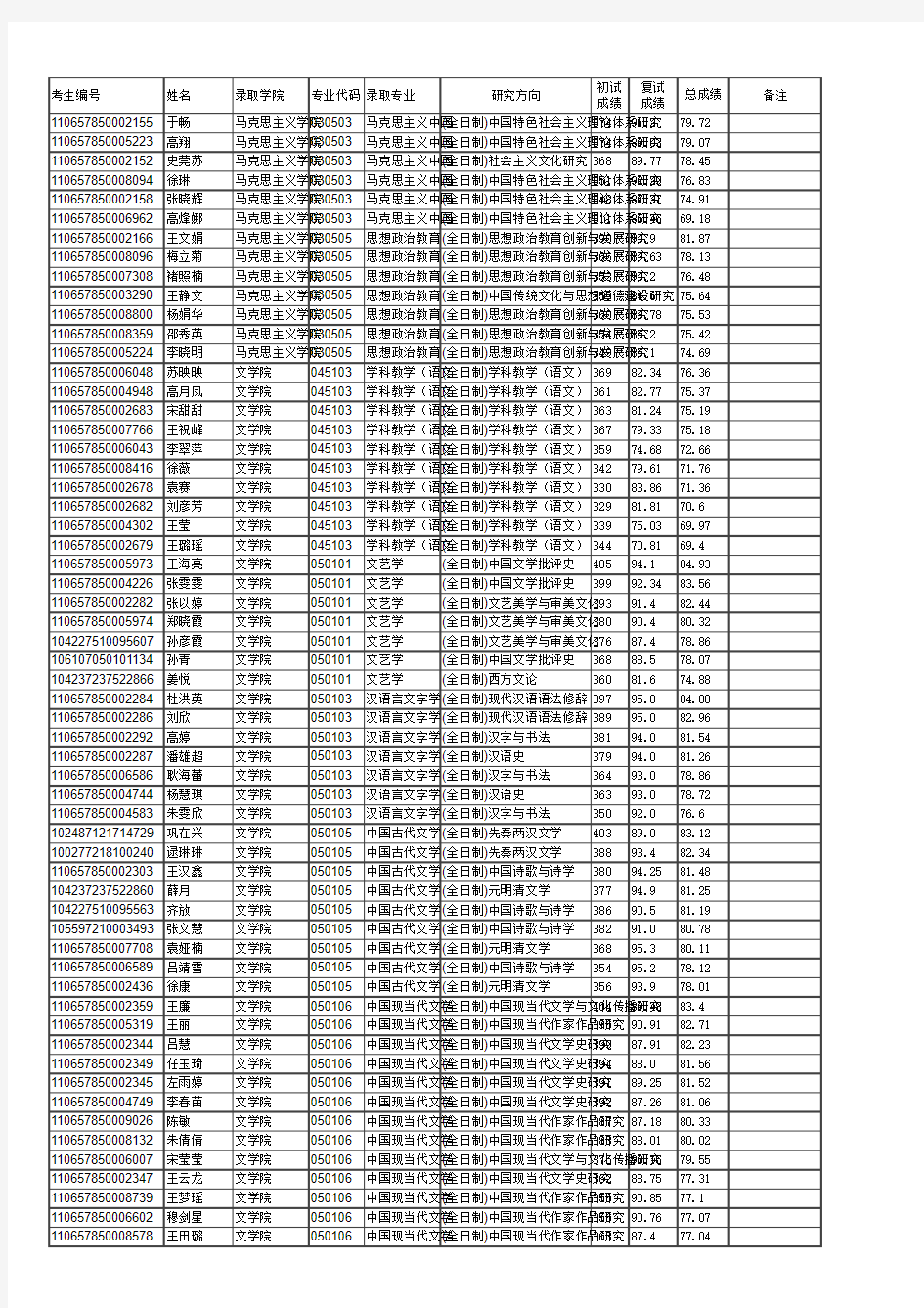 青岛大学2017年硕士研究生(统考)拟录取名单