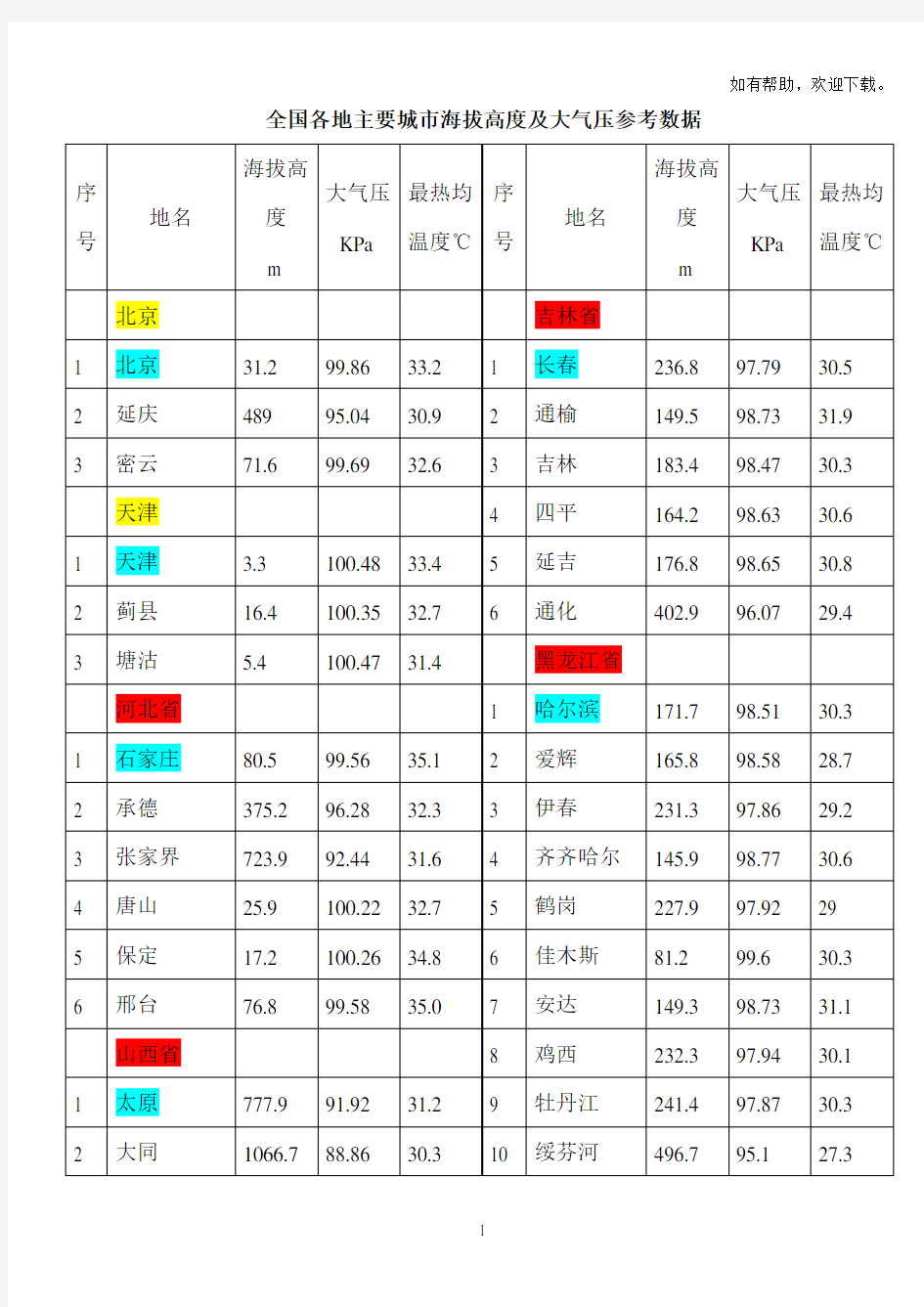 各地海拔高度和大气压