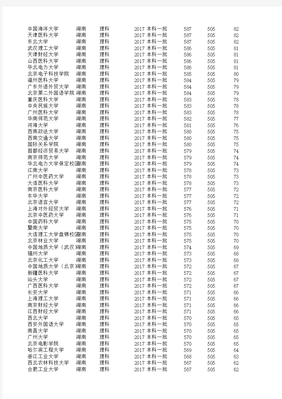 湖南历年高考2015-2017录取分数线及其省内排名