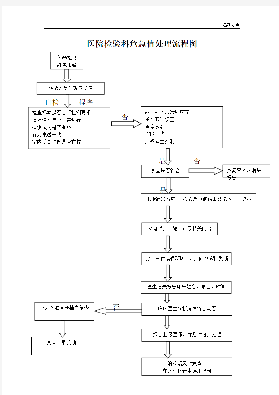 医院检验科危急值处理流程图