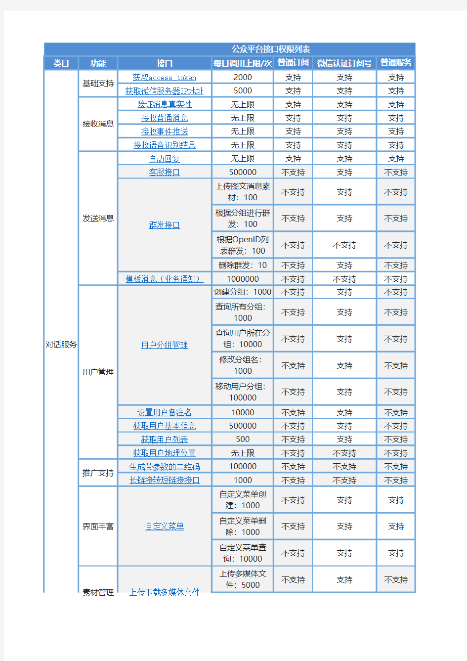 微信订阅号与服务号接口权限参照 2018版