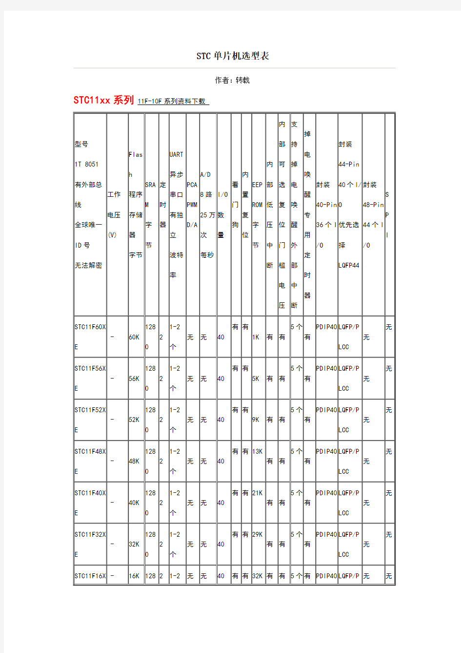 STC单片机选型表