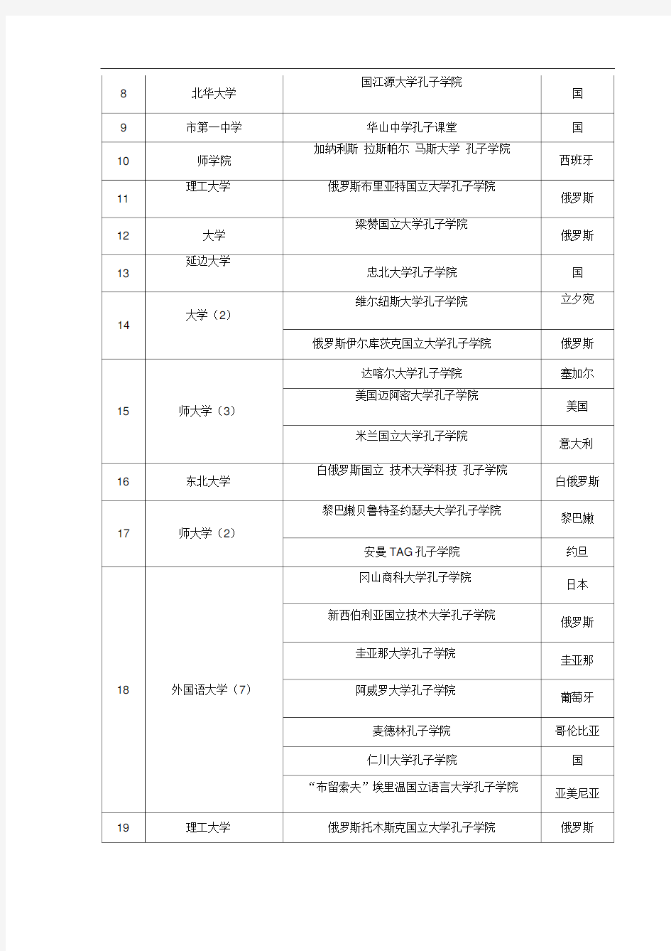 全国各高校孔子学院一览表