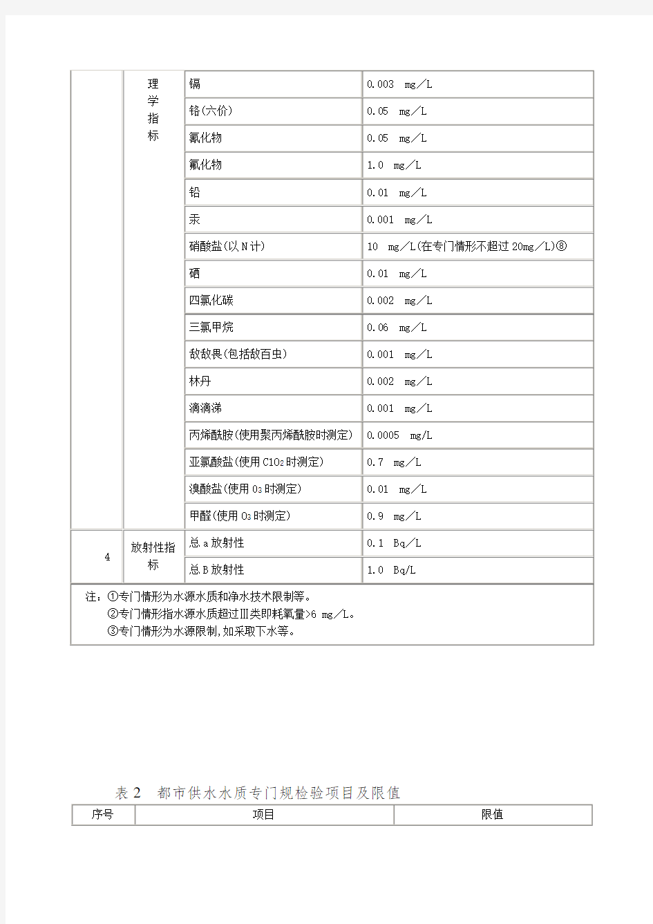 城市供水水质常规检验项目及限值